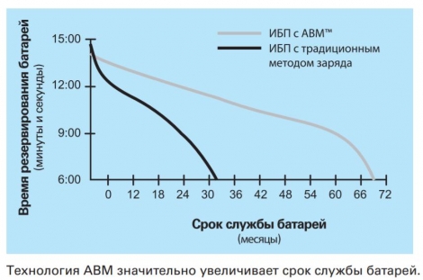 Технология Eaton ABM для управления зарядом аккумуляторных батарей