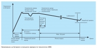 Технология Eaton ABM для управления зарядом аккумуляторных батарей