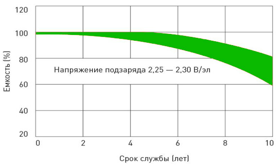 Срок службы в буферном режиме