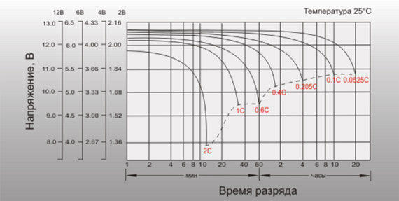 Leoch DJM разрядные характеристики